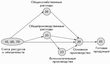 Бухгалтерский учет с нуля