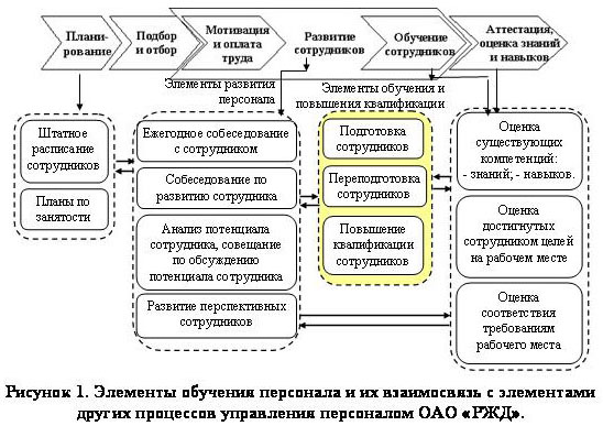 Ð Ð¸ÑÑÐ½Ð¾Ðº 1. Ð­Ð»ÐµÐ¼ÐµÐ½ÑÑ Ð¾Ð±ÑÑÐµÐ½Ð¸Ñ                  Ð¿ÐµÑÑÐ¾Ð½Ð°Ð»Ð° Ð¸ Ð¸Ñ Ð²Ð·Ð°Ð¸Ð¼Ð¾ÑÐ²ÑÐ·Ñ Ñ ÑÐ»ÐµÐ¼ÐµÐ½ÑÐ°Ð¼Ð¸ Ð´ÑÑÐ³Ð¸Ñ Ð¿ÑÐ¾ÑÐµÑÑÐ¾Ð² ÑÐ¿ÑÐ°Ð²Ð»ÐµÐ½Ð¸Ñ Ð¿ÐµÑÑÐ¾Ð½Ð°Ð»Ð¾Ð¼ ÐÐÐ                  