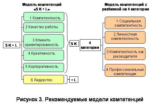 Рисунок 3. Рекомендуемые модели                              компетенций