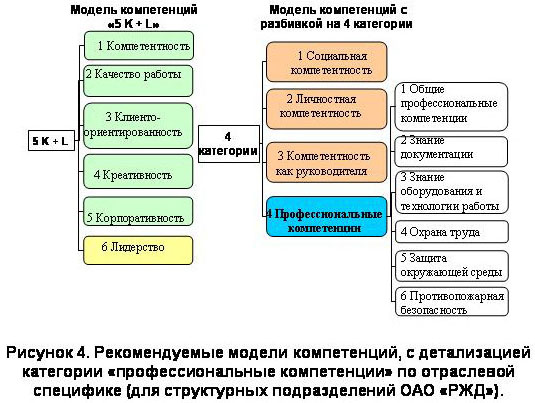 Рисунок 4. Рекомендуемые модели                              компетенций с детализацией