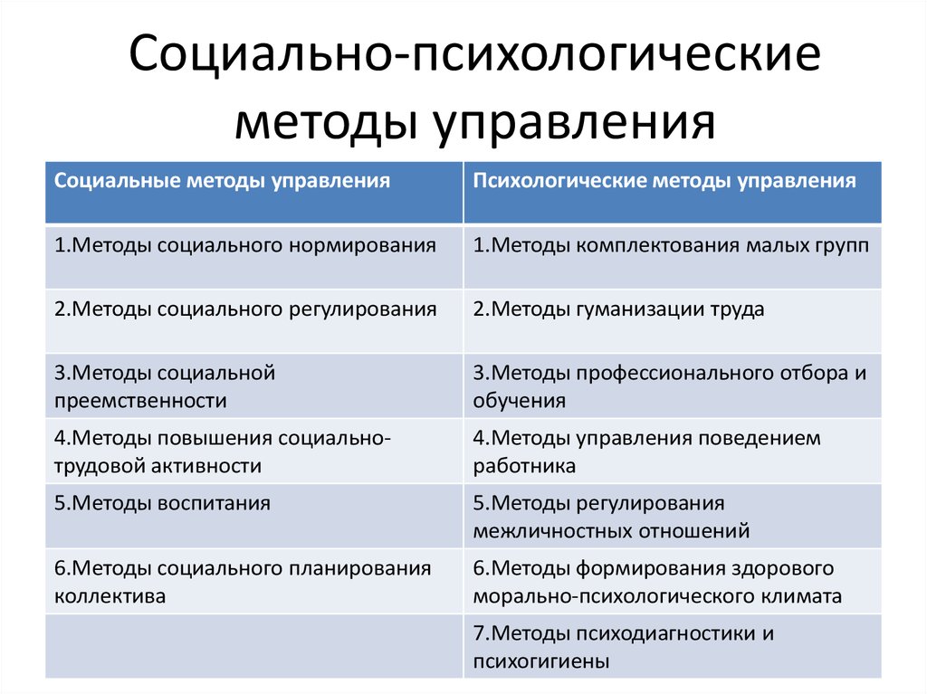 Социально психологические методы в управлении проектами курсовая