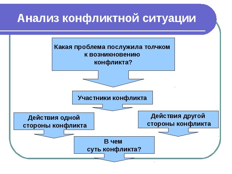 Анализ конфликта по схеме