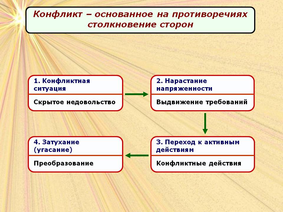 Понятие конфликт презентация