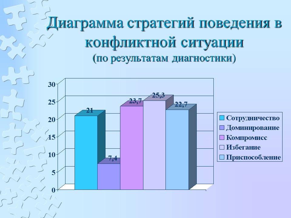 Диаграмма взаимоотношения детей и родителей