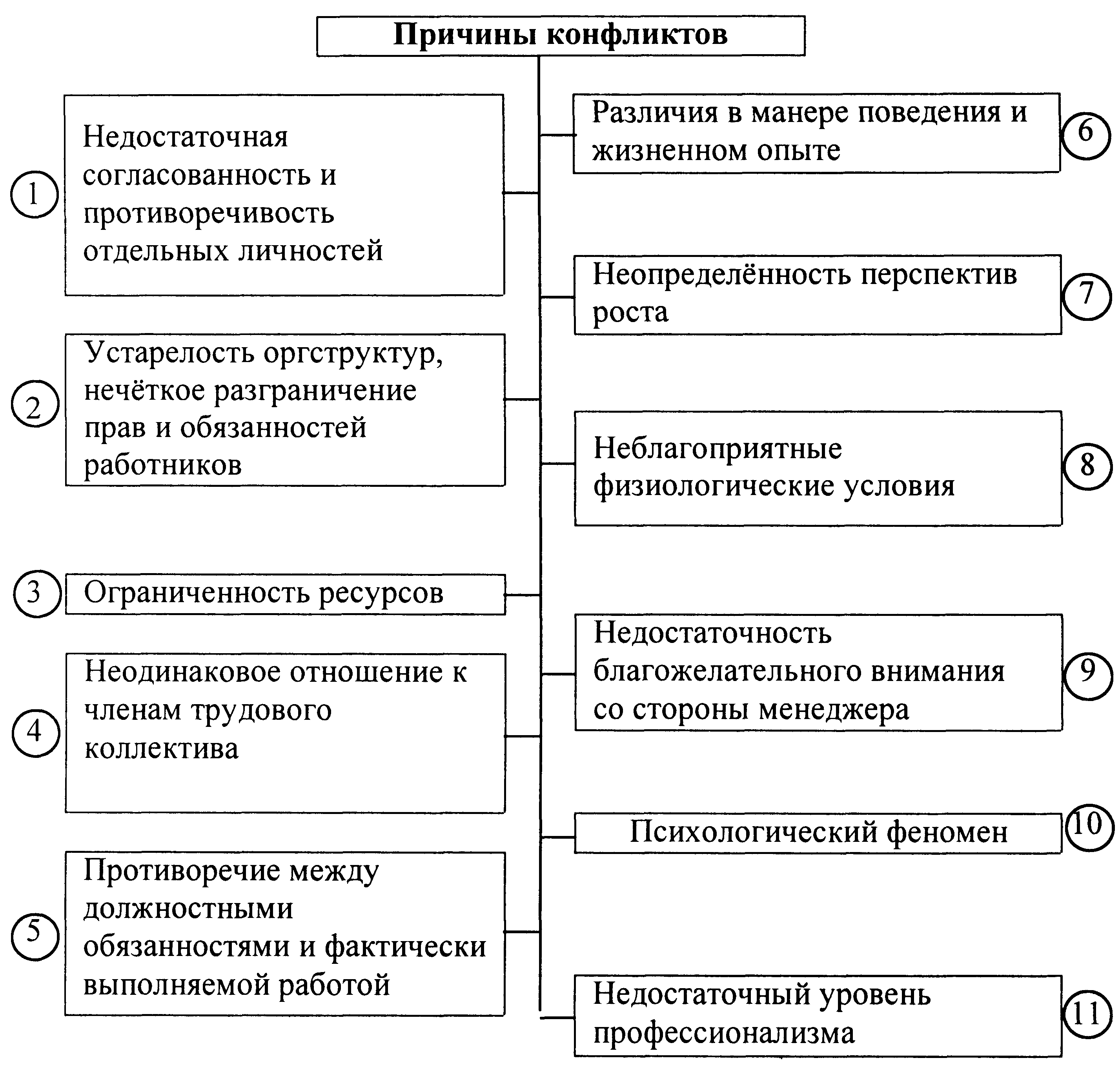 Схема управления конфликта