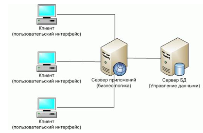 8.3 клиент сервер. Трехзвенная клиент-серверная архитектура. Клиент сервер БД схема. Трехзвенная архитектура информационной системы. Трехзвенная архитектура веб приложений.