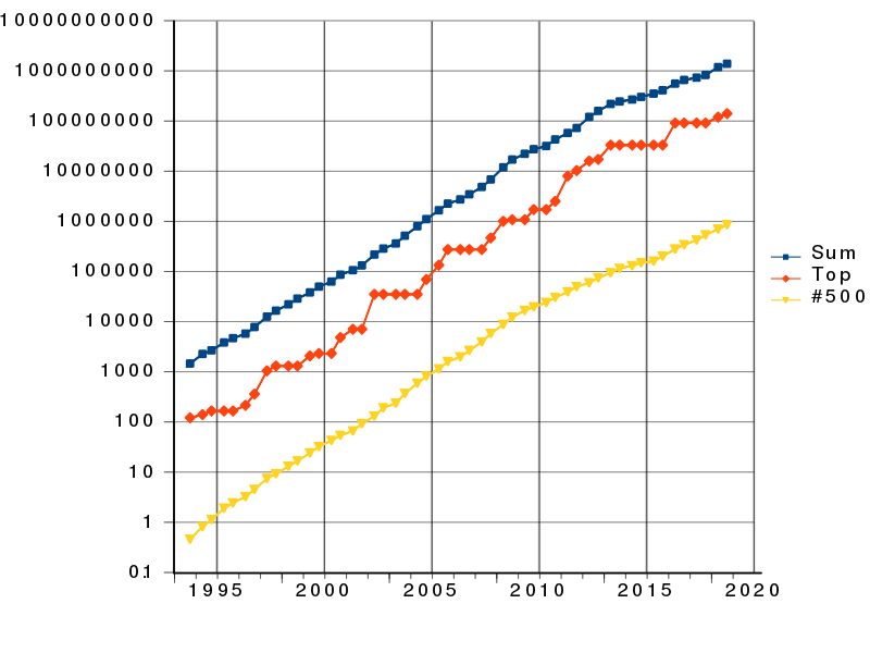 C:\Users\Samsung\Desktop\Курсовая работа\800px-Supercomputers-history.svg.png