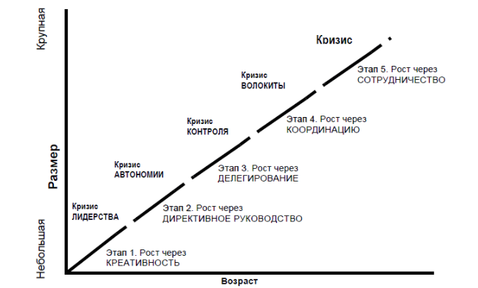 Модель управления изменениями л грейнера