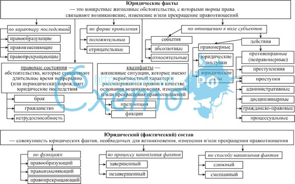 Юридические факты в механизме правового регулирования