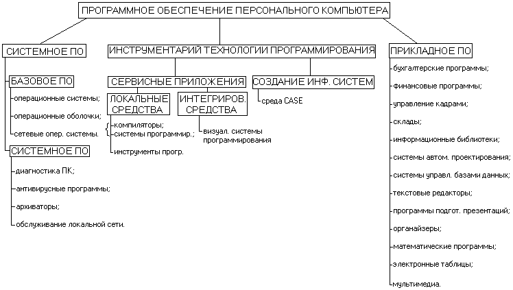 Системное программное обеспечение схема