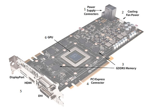 Работа видеоадаптера. Строение видеокарты gtx1500ti. Схема ГПУ видеокарты. Компоненты видеокарты схема. Из чего состоит видеокарта.