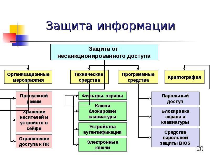 Принципы защиты информации от несанкционированного доступа презентация