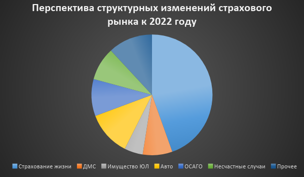 Перспектива структурных изменений страхового рынка к 2022 году