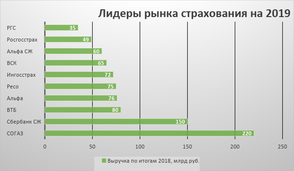 Лидеры рынка страхования на 2019 год