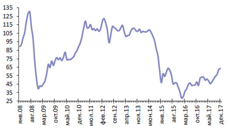 Доллар urals. Нефть 2008 год. Нефть 2008 график. Цена нефти в 2008 году. Динамика цен на нефть 2008.