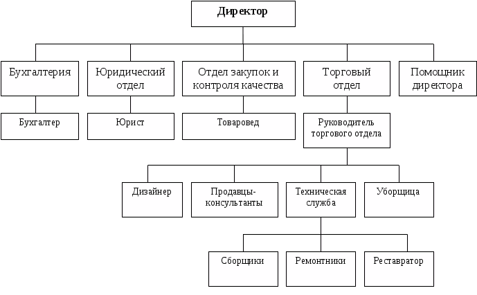 Организационная структура мебельной фабрики схема