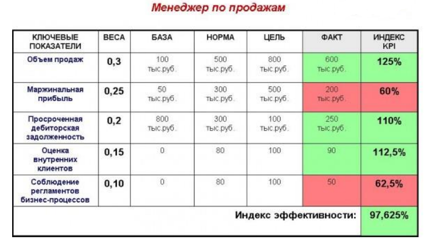 Отдел продаж показатели. Ключевые показатели эффективности KPI менеджера по продажам. Ключевые показатели эффективности менеджера по продажам пример. KPI менеджера по продажам критерии эффективности. Метод ключевых показателей эффективности (KPI).