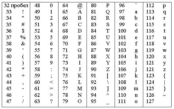 Картинки по запросу Базовая таблица кодировки ASCII