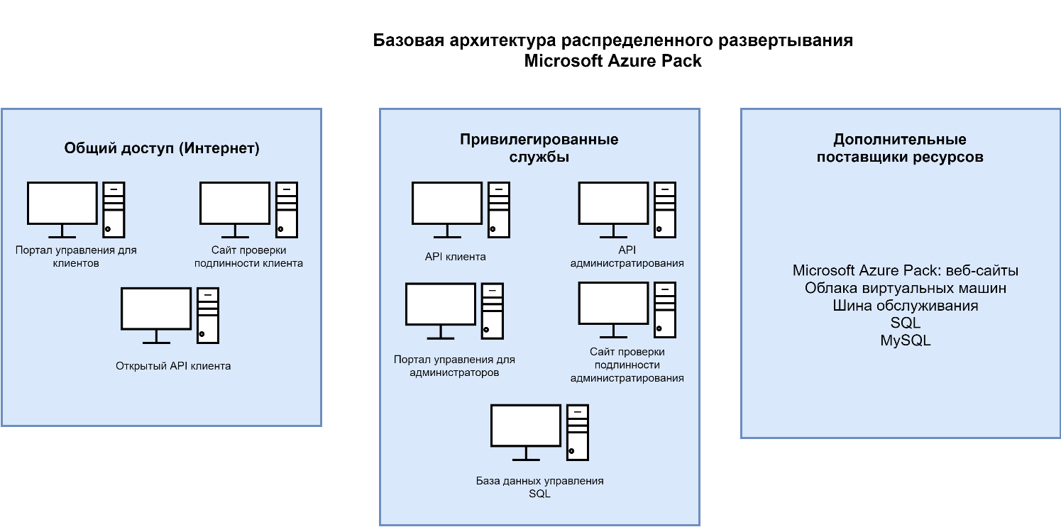 D:\author24\Облачные вычисления. Построение транзакционных Web-приложений, установка виртуальных серверов для их поддержки\Базовая архитектура распределенного развертывания Microsoft Azure Pack-Страница 1.png