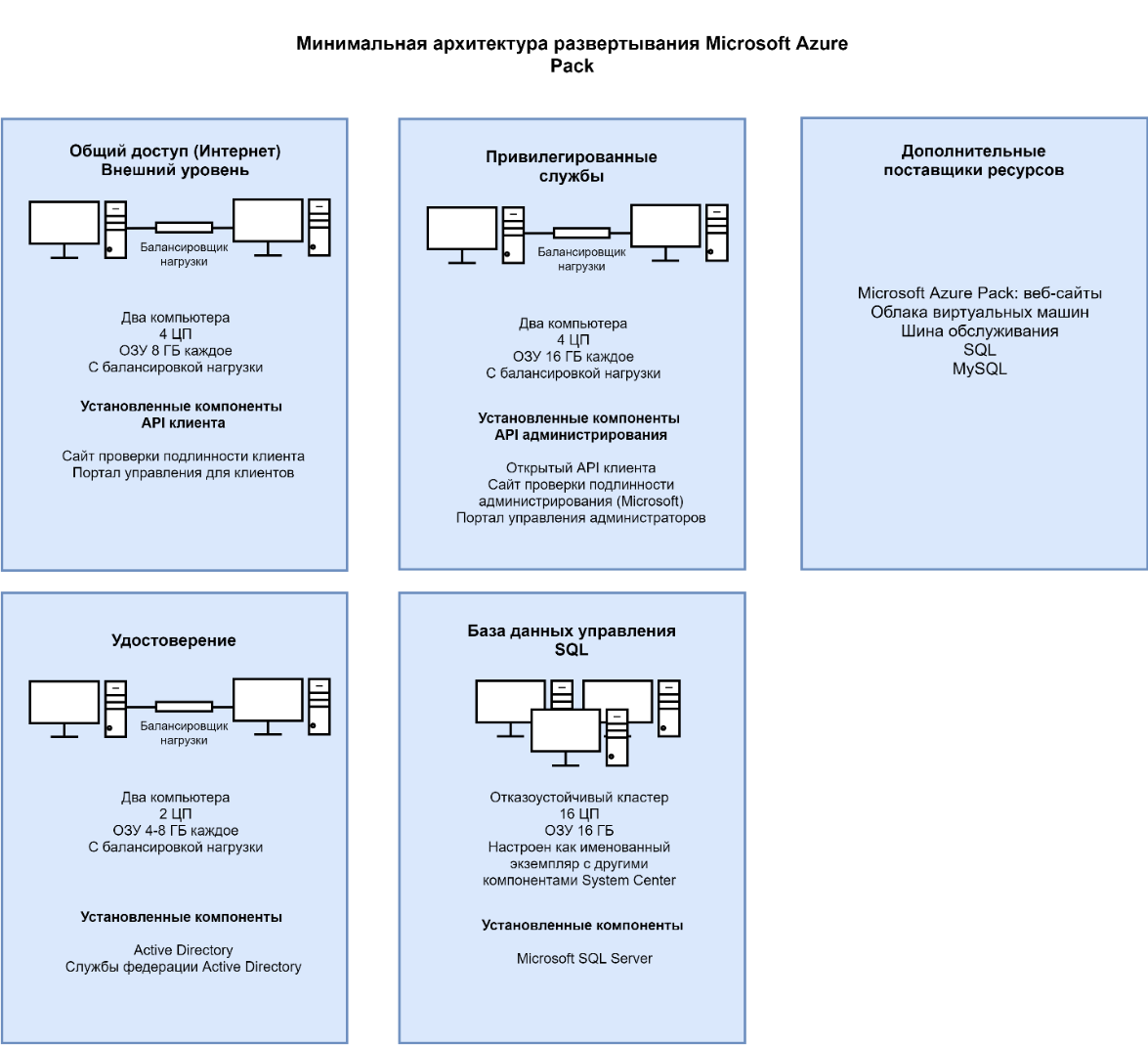 D:\author24\Облачные вычисления. Построение транзакционных Web-приложений, установка виртуальных серверов для их поддержки\Минимальная архитектура развертывания Microsoft Azure Pack-Страница 2.png