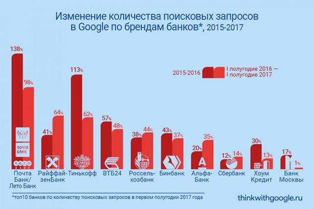 Банки количество. Статистика банков. Кол-во клиентов банков. Статистика банков по количеству клиентов. Рейтинг банков по количеству пользователей.