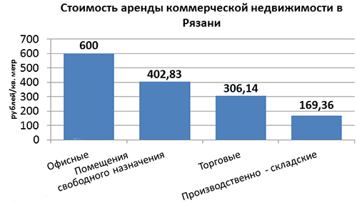 коммерческая недвижимость рязань