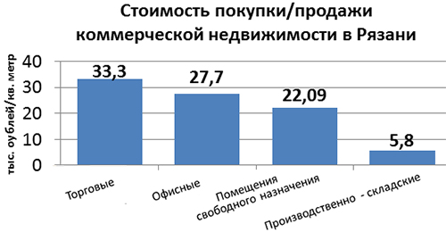 коммерческая недвижимость рязань