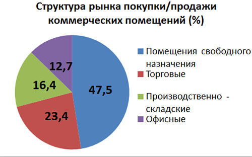 коммерческая недвижимость рязань