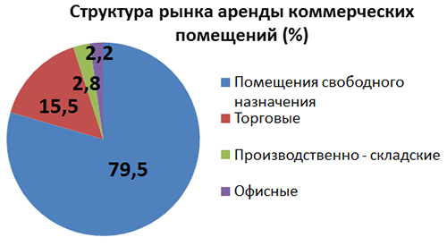 коммерческая недвижимость рязань