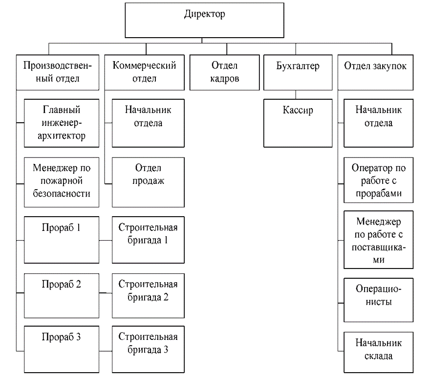 Иерархия строительной компании схема