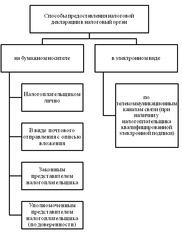 sposoby_predstavlenija_deklaracii_v_nalogovyj_orga.png