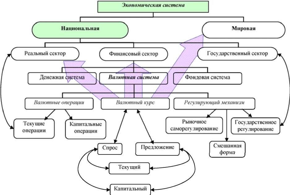 Денежные системы курсовая. Валютная система РФ. Структура международной валютной системы. Валютная система РФ схема. Валютная РФ структура.