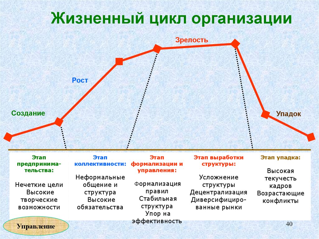 Нарастает в ходе проекта и резко снижается к завершению