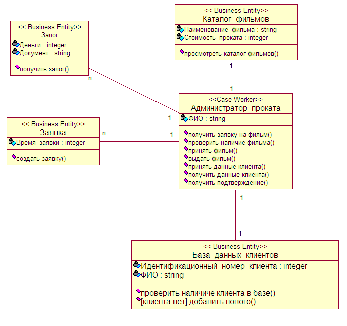 Проектирование диаграммы классов uml