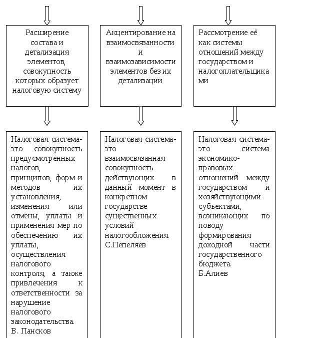 Система сущностных характеристик налогов. Предложения по совершенствованию налоговой системы. Элементы налогового контроля.