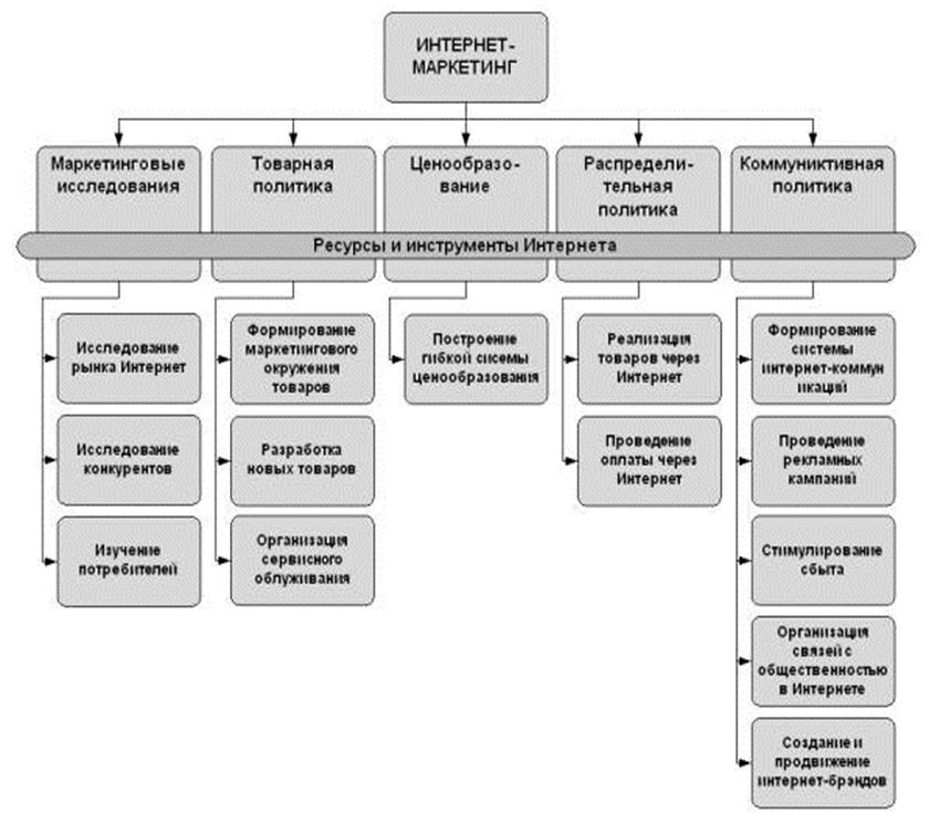 Маркетинговые инструменты. Ресурсы для проведения маркетинга. Основные инструменты интернет маркетинга. Применение интернета в маркетинге. Особенности интернет маркетинга.