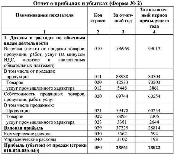 Прибыль от продаж в отчете