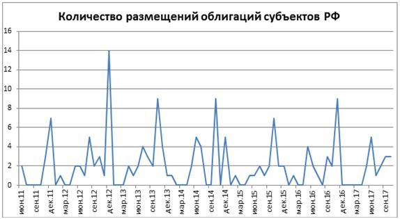 Количество размещений облигаций субъектов РФ