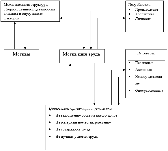 Элементы содержания труда. Система мотивации трудовой деятельности. Система мотивации схема. Структура мотивации трудовой деятельности. Структурные элементы мотивации трудовой деятельности.