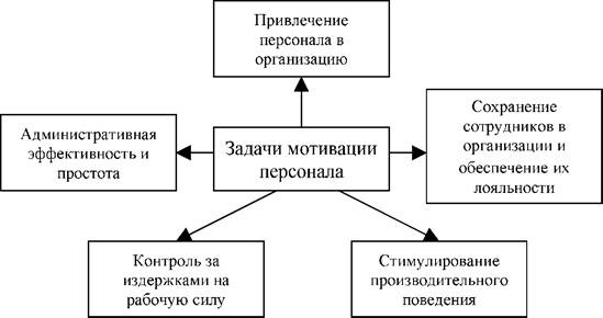 Основные задачи мотивации персонала