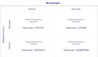 Взаимосвязь мотивации и компетентности