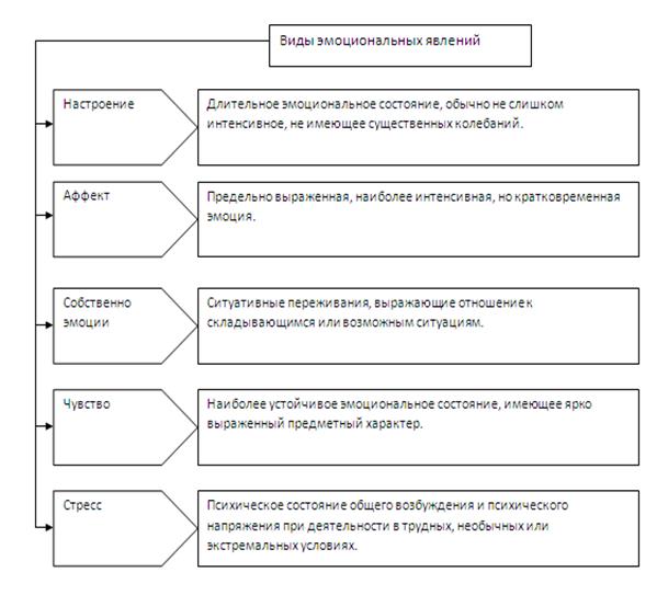 виды эмоциональных явлений