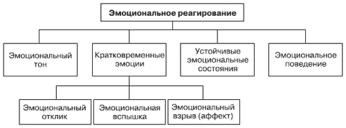 виды эмоций у разных людей