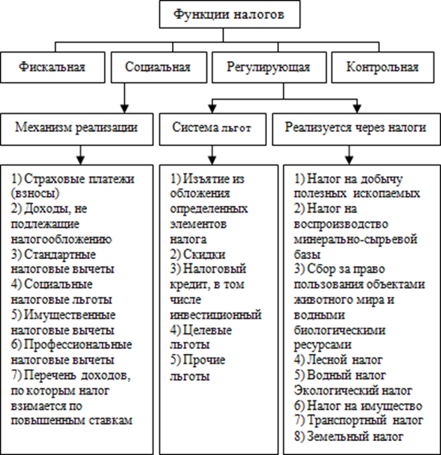 Налоги курсовая