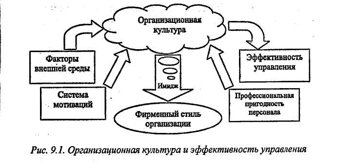 Организационная культура схема