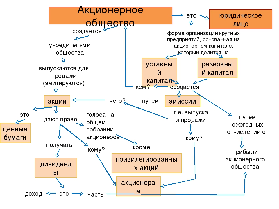 Схема акционерного общества