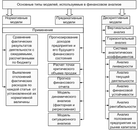 Финансовое положение организаций предприятий. Финансовое моделирование типы моделей. Модели финансового анализа. Разновидности финансового анализа. Типы моделей, используемые в финансовом анализе:.