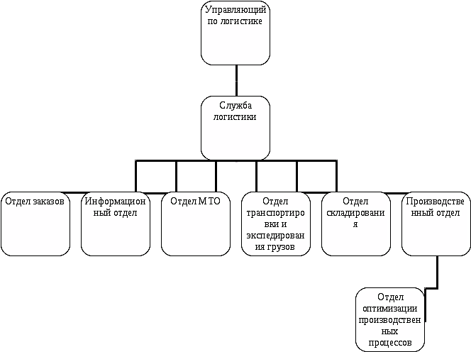 Организационная структура отдела логистики на предприятии схема