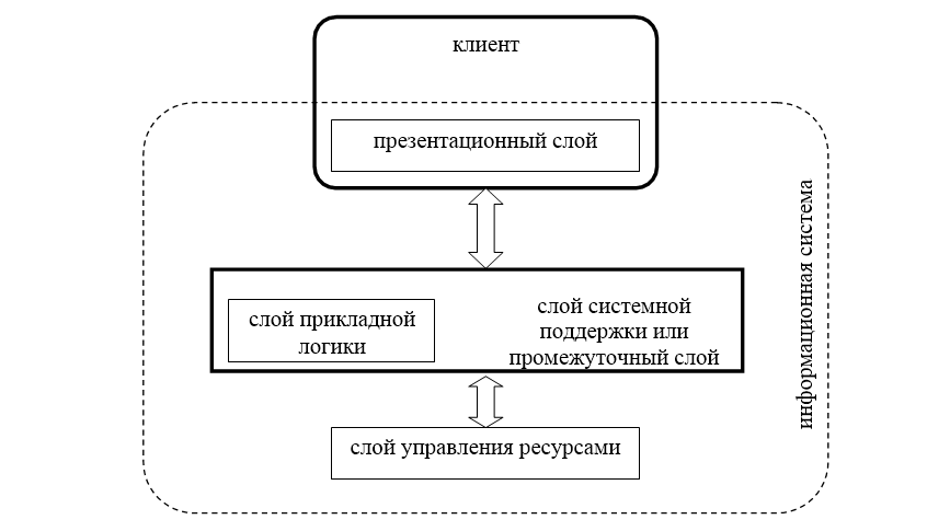 Курсовая работа по теме Интеграция разнородных сетей