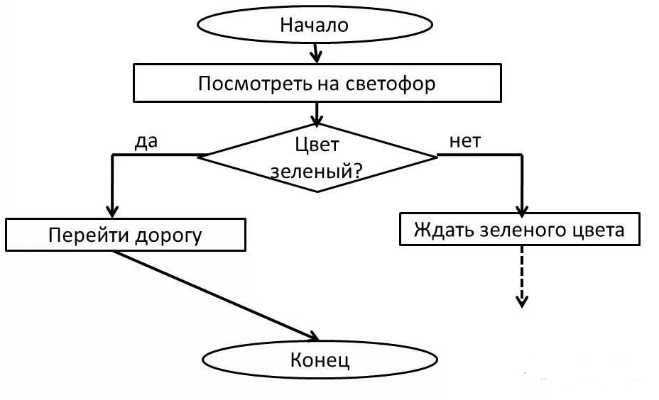 Правила создания блок схем